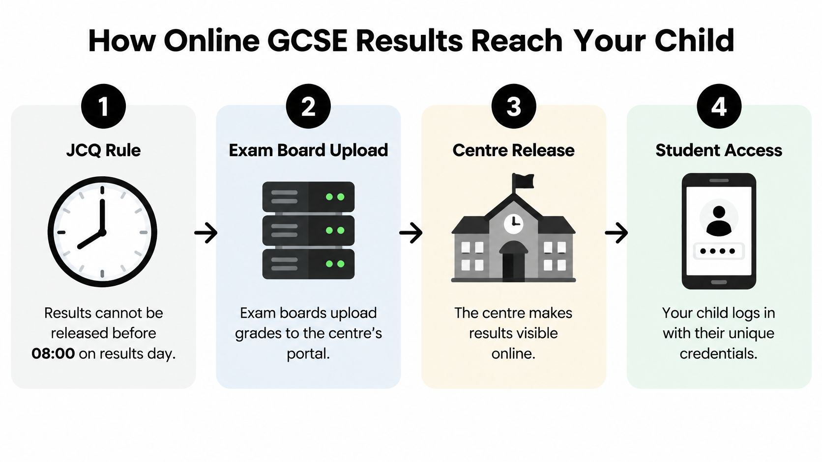 A flowchart showing the four steps of how online GCSE results are securely delivered to students.