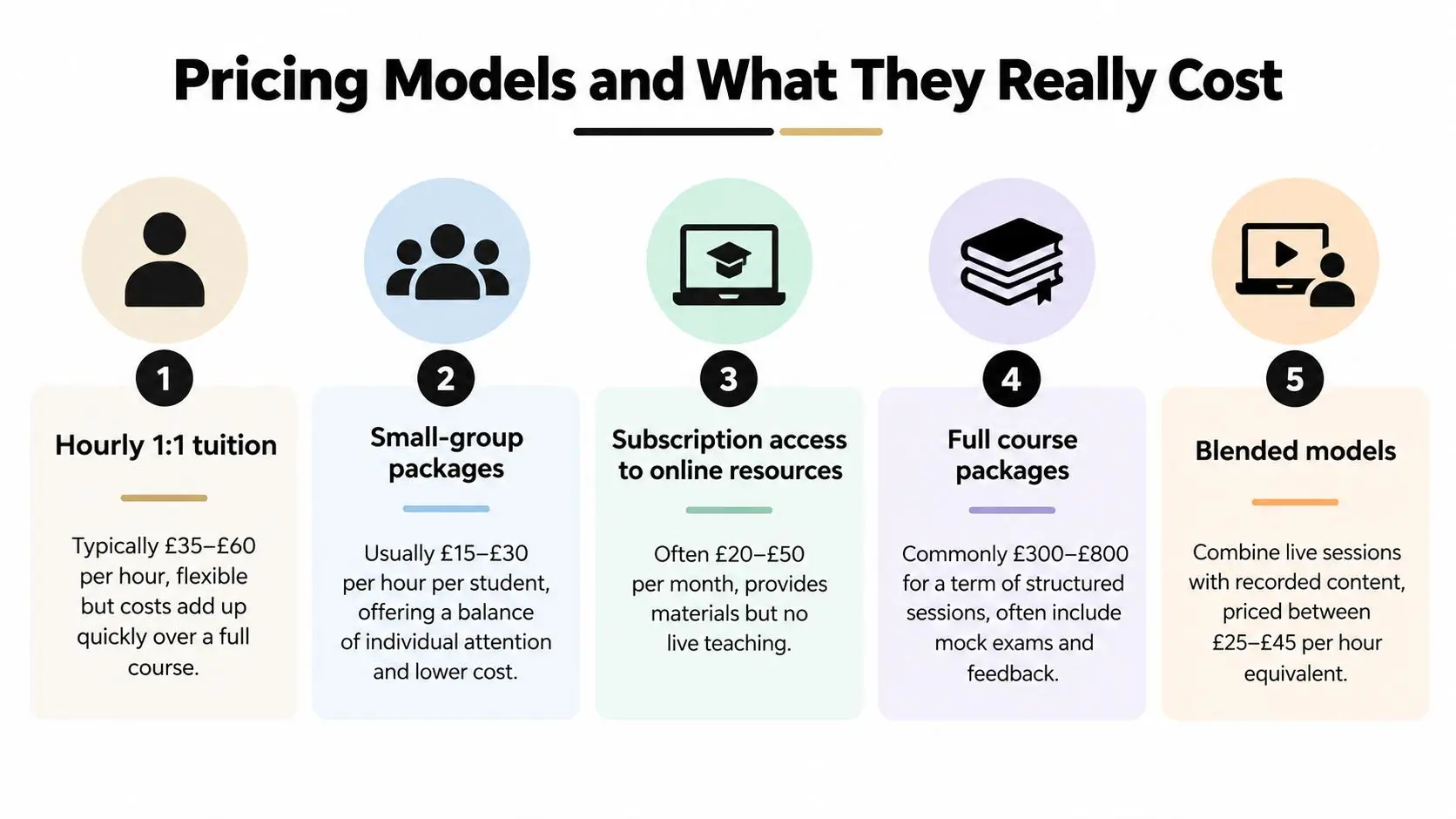 An infographic illustrating five common pricing models for educational services, comparing costs from hourly tuition to subscriptions.