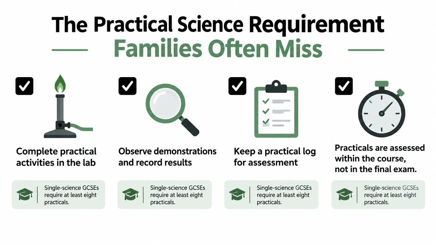 An infographic showing four key requirements for completing practical science assessments in GCSE science courses.