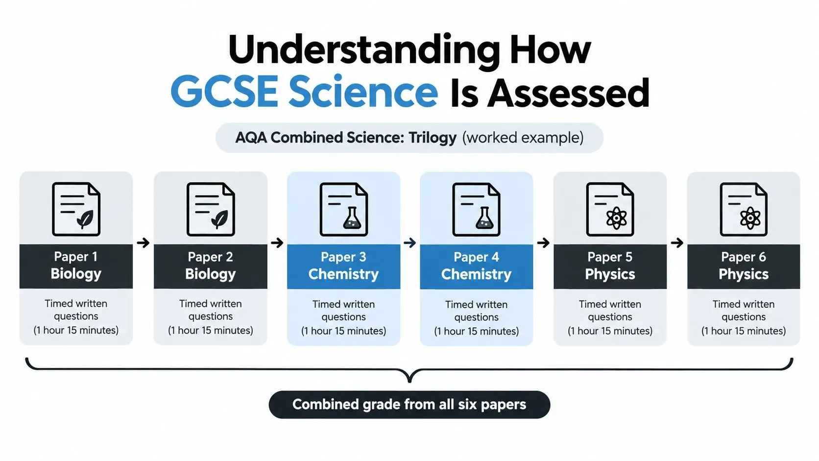 A diagram explaining that AQA Combined Science is assessed through six papers, each 1 hour 15 minutes.