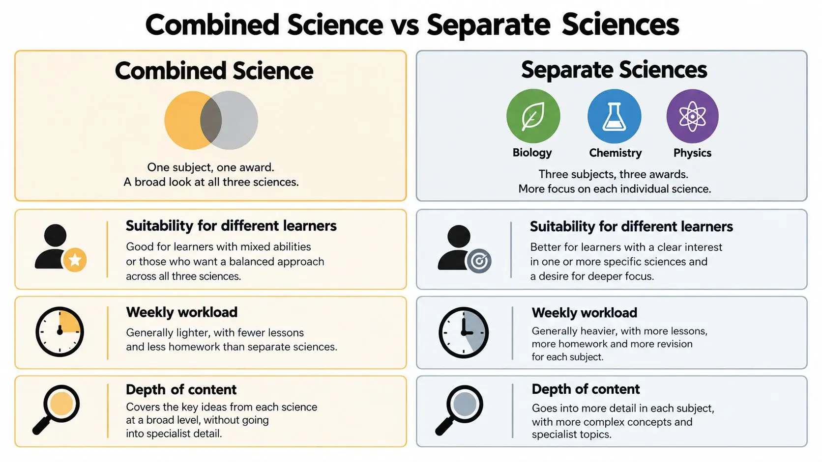 A comparison chart highlighting the key differences between GCSE Combined Science and Separate Sciences qualification pathways.