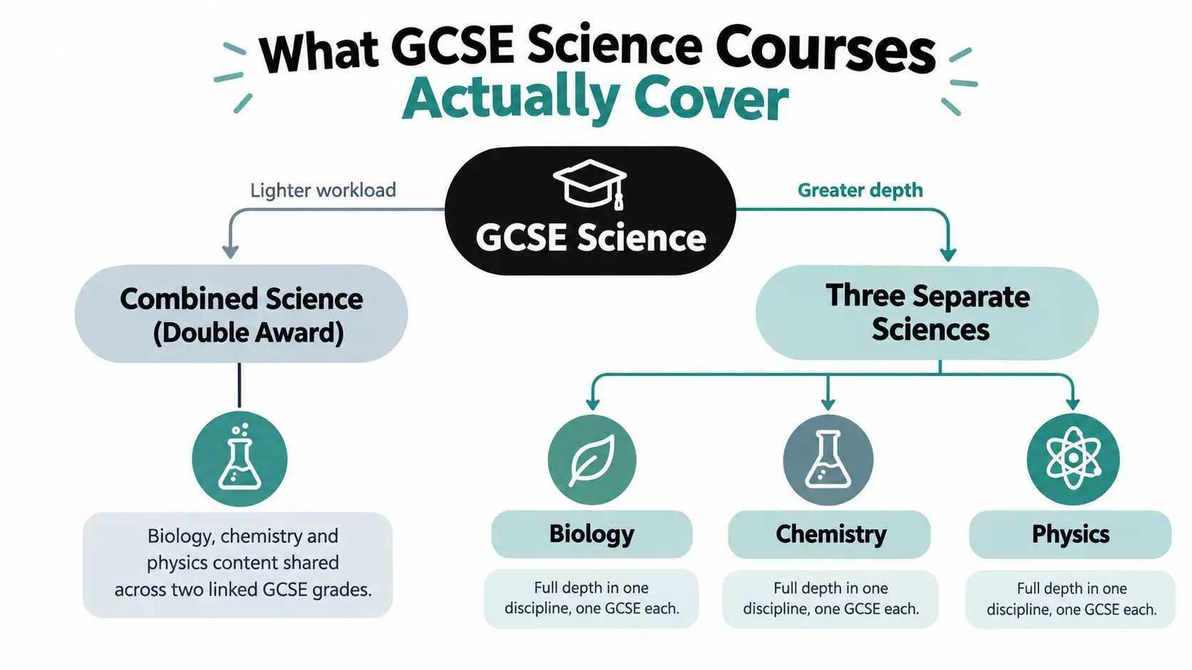 An infographic explaining the differences between Combined Science and Three Separate Sciences GCSE courses.