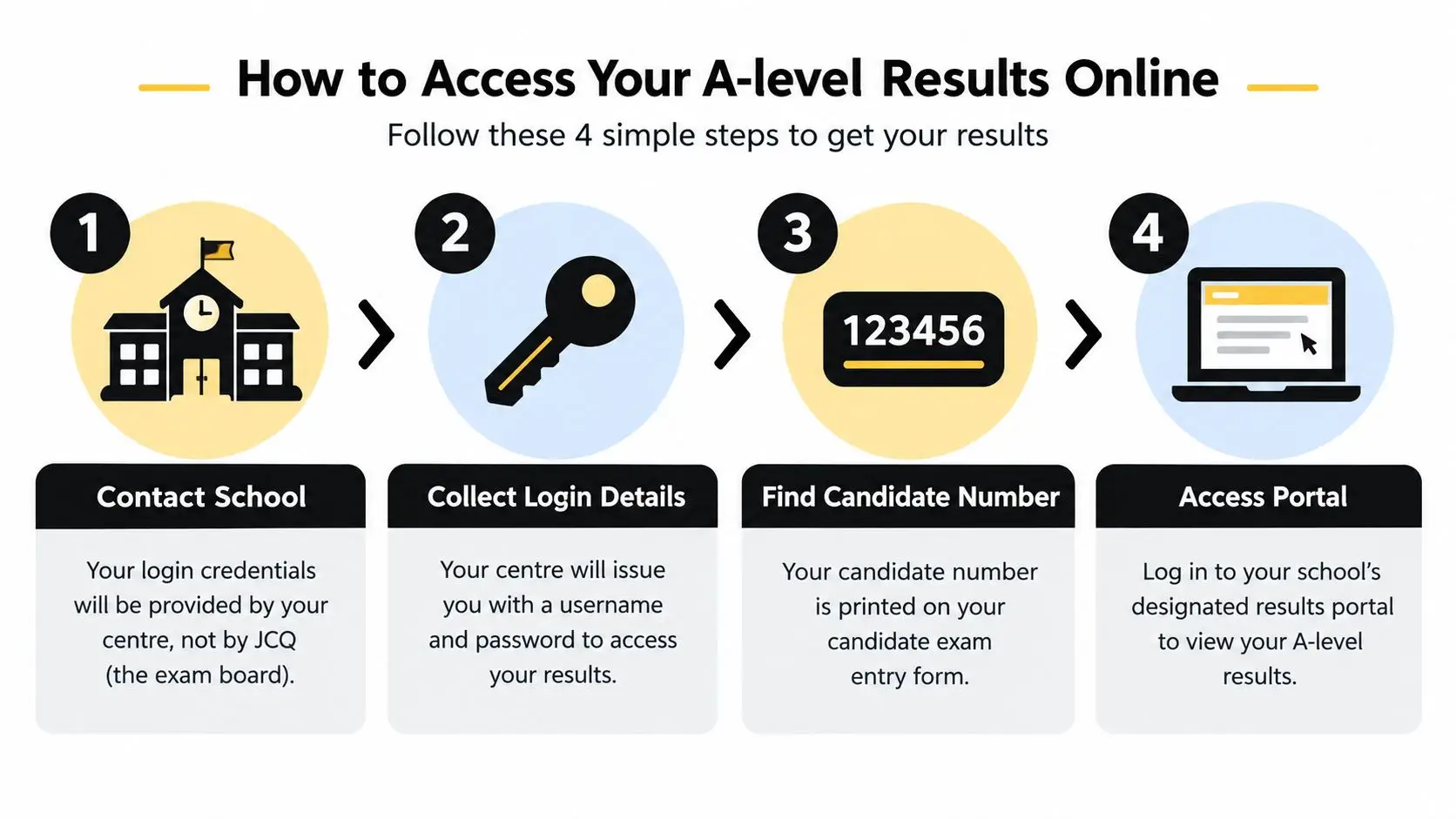 An infographic showing four numbered steps to access A-level exam results online through a school portal.
