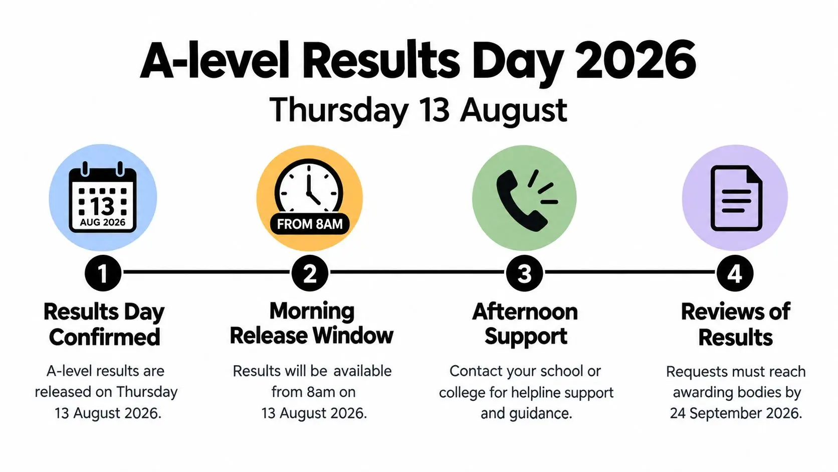 A timeline graphic showing key dates and support information for A-level Results Day on August 13, 2026.