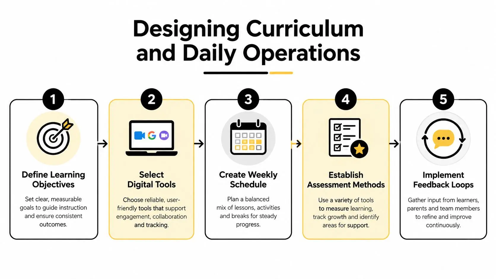 A five-step flowchart illustrating a guide to designing curriculum and daily operations for online schools.