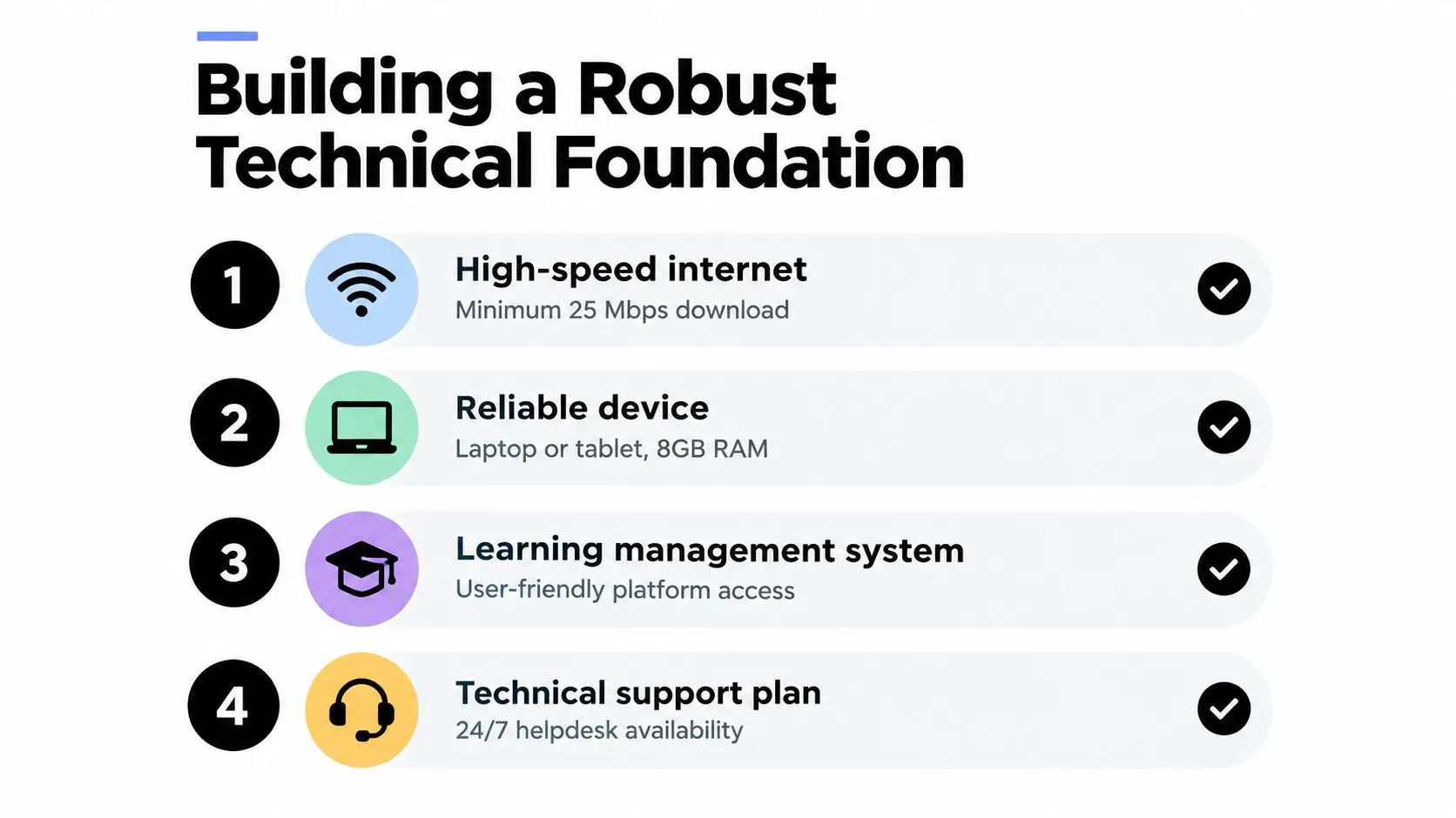 A list of four essential technical requirements for online learning including internet, hardware, systems, and support.