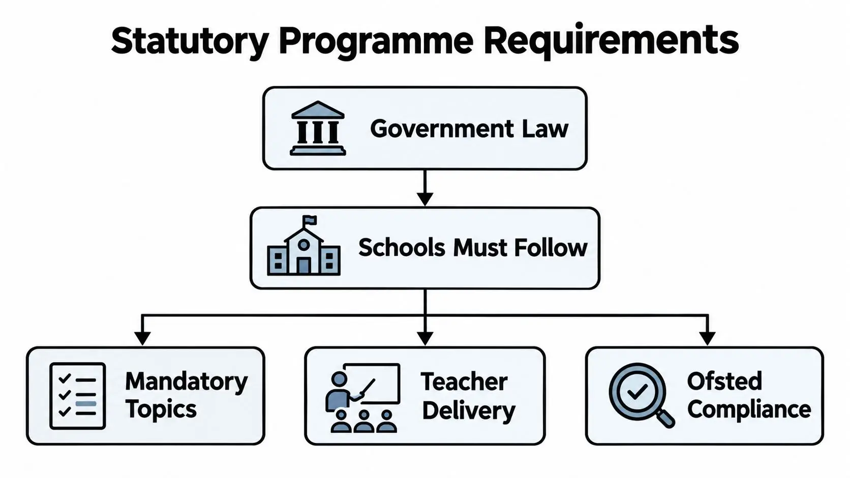 A flow chart illustrating statutory programme requirements for schools, starting from government law and ending with school compliance.