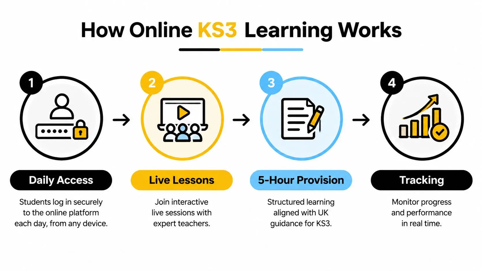 An infographic illustrating the four-step process for online Key Stage 3 learning, including access, lessons, and tracking.