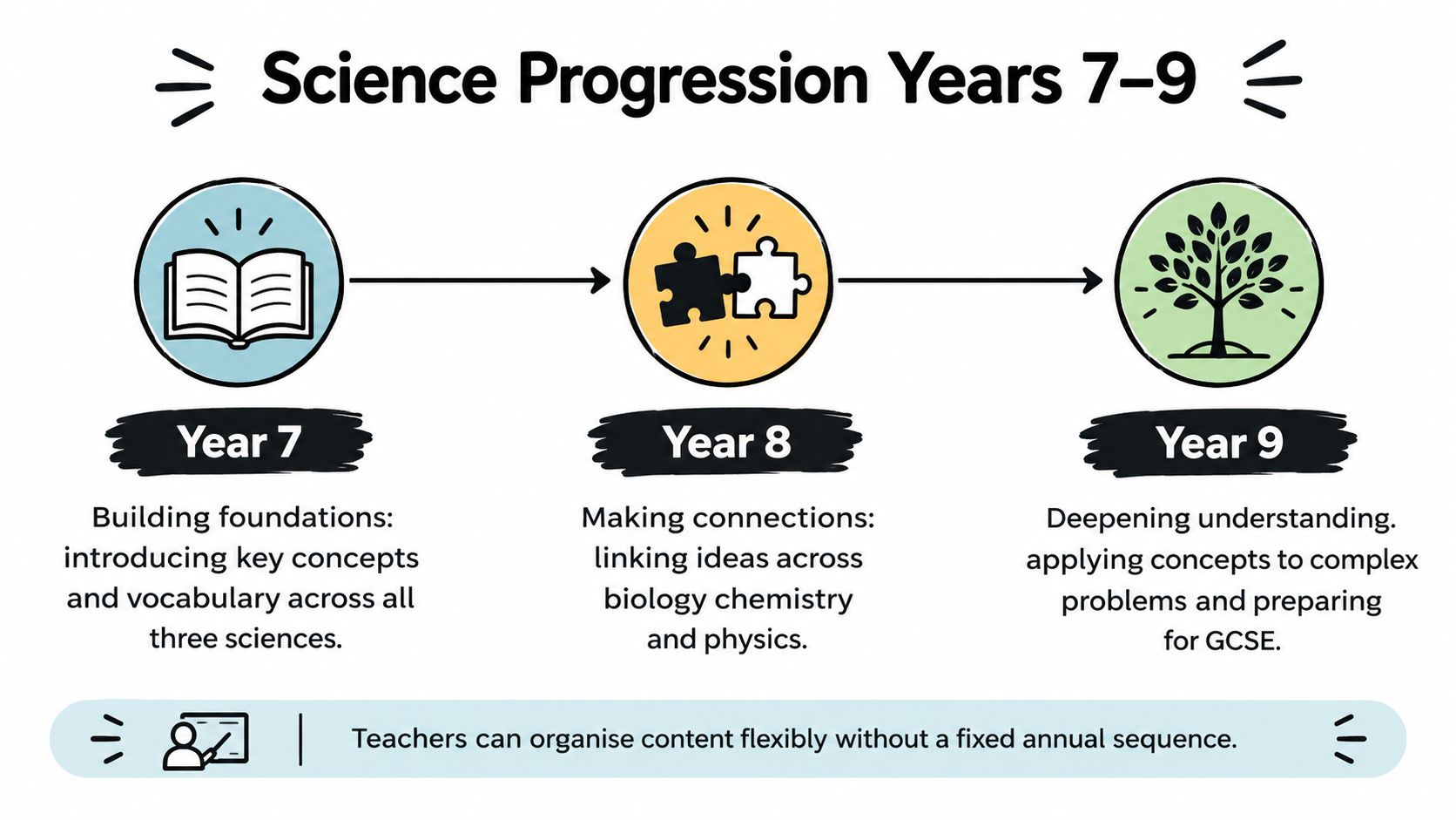 A diagram illustrating a flexible Science curriculum progression for students in Years 7 to 9.