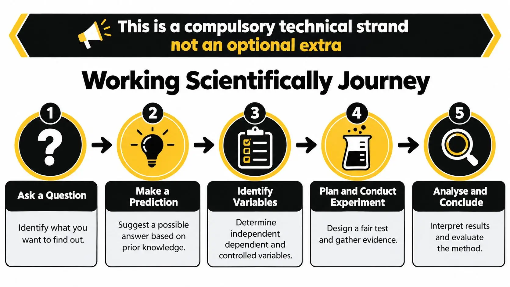 A five-step flowchart illustrating the Working Scientifically Journey for a compulsory technical science curriculum.