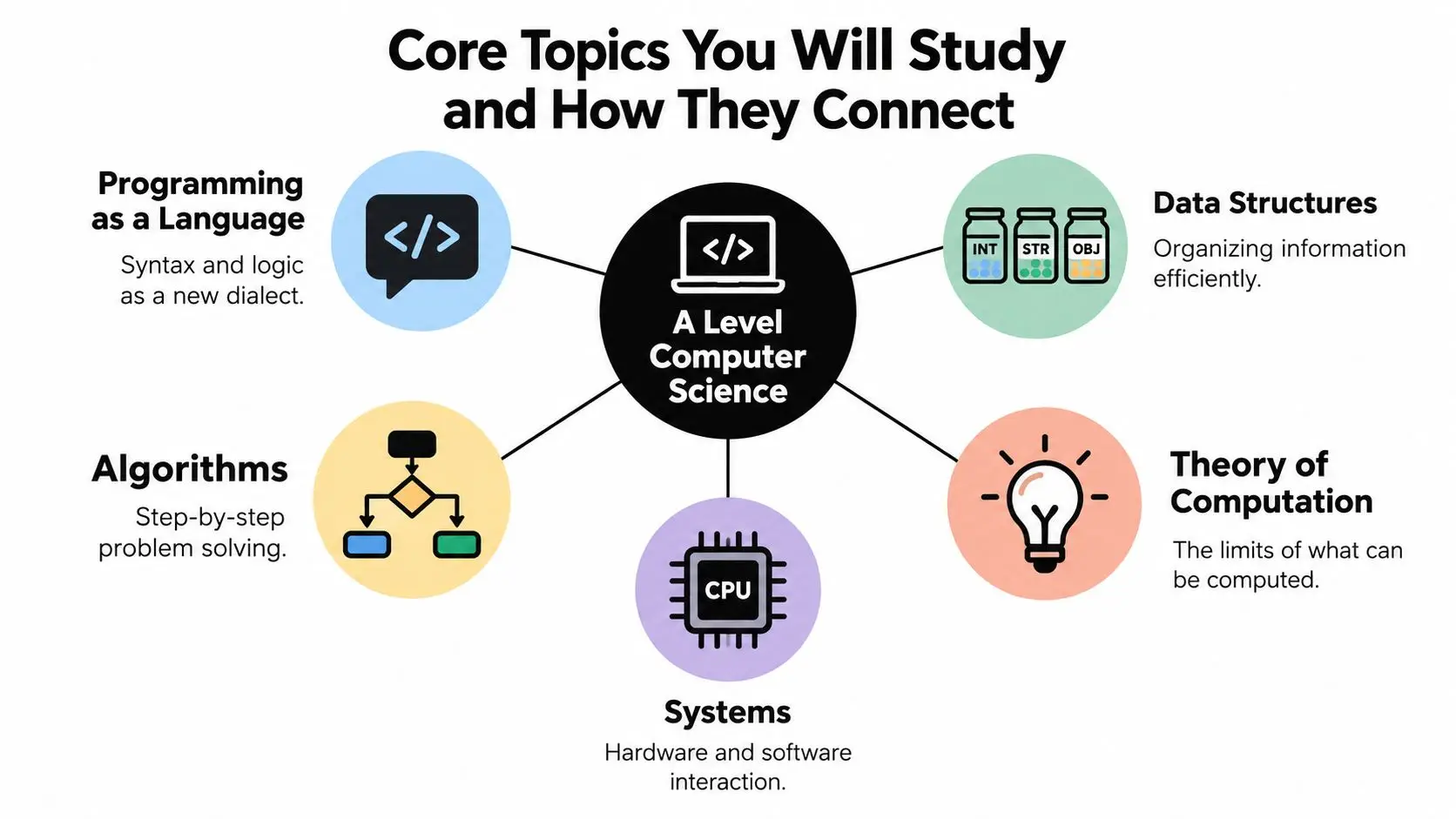 A diagram illustrating five core topics for A Level Computer Science including algorithms, systems, and data structures.