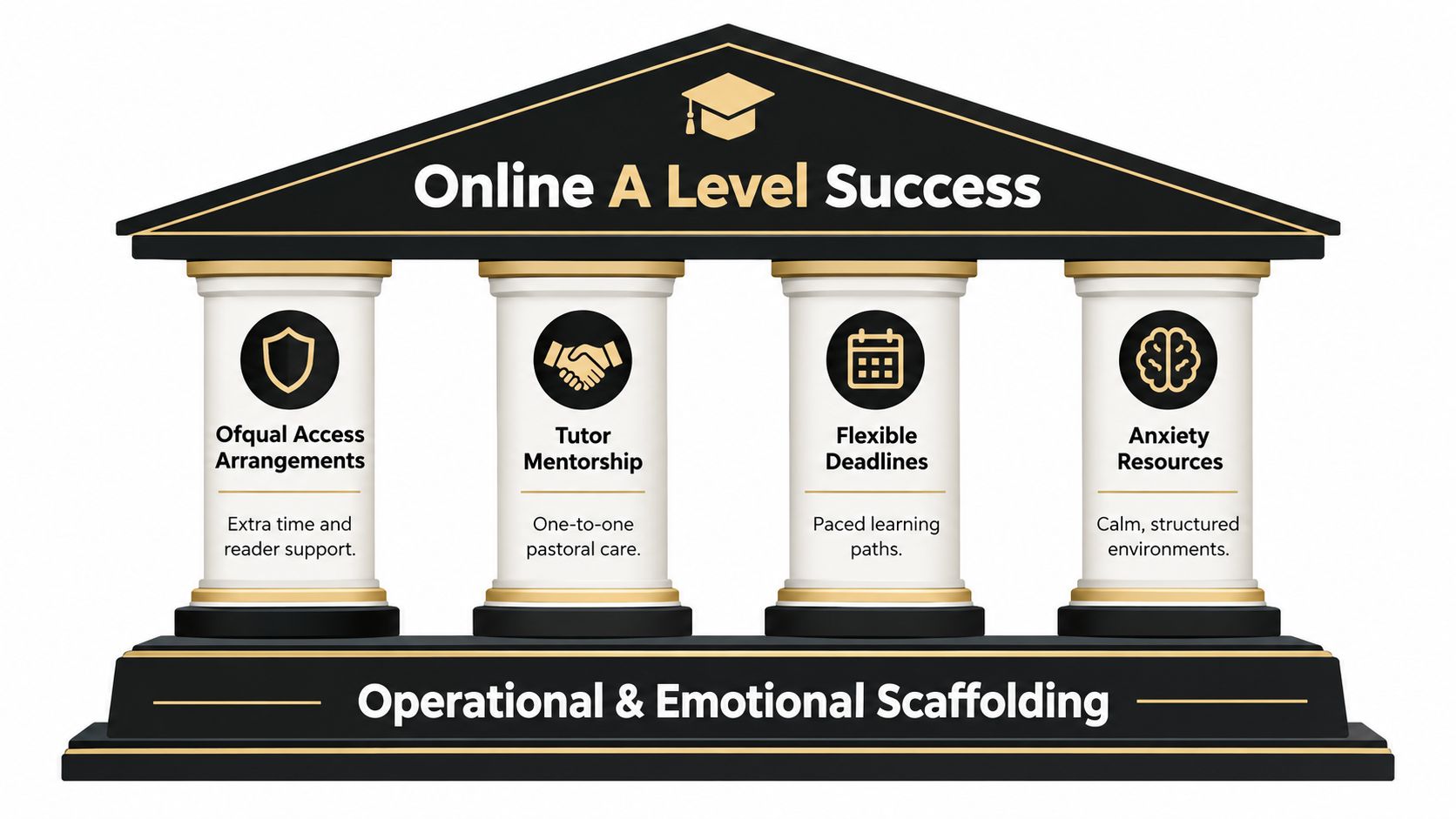 A diagram representing online A level success supported by four pillars of operational and emotional scaffolding.