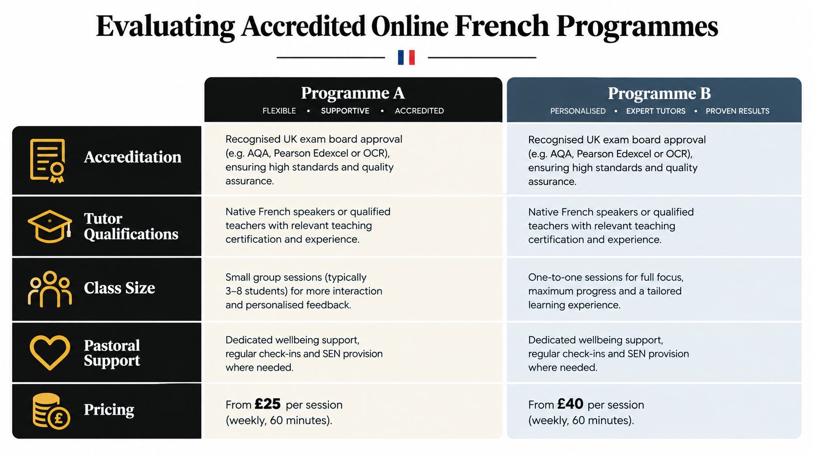 A comparison table for evaluating accredited online French language study programmes featuring Program A and Program B.