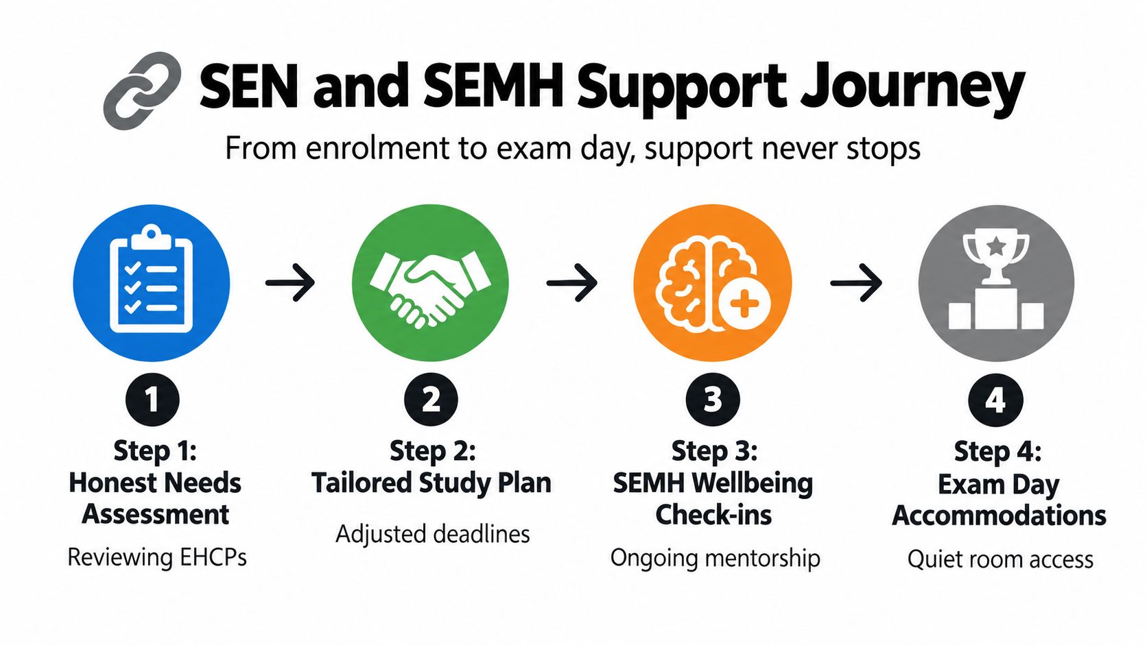 A four-step infographic illustrating the SEN and SEMH support journey, from needs assessment to exam accommodations.