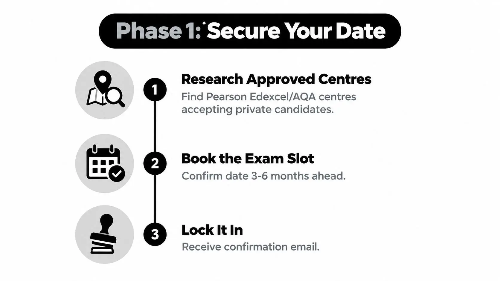 A diagram outlining phase one of securing an exam date for private candidates, including three numbered steps.