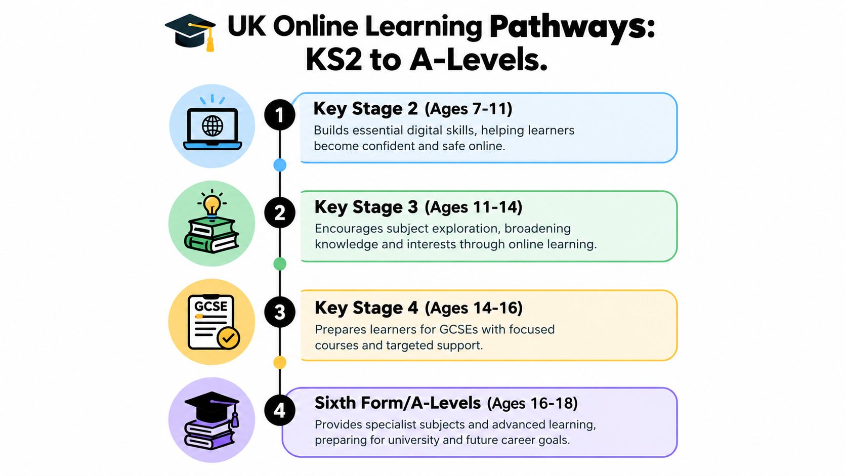 A visual infographic showing the UK educational progression stages from Key Stage 2 to A-Levels.