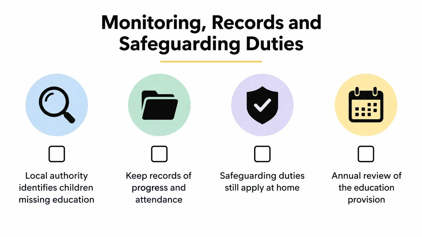 An infographic titled Monitoring, Records and Safeguarding Duties regarding UK home education requirements and compliance.