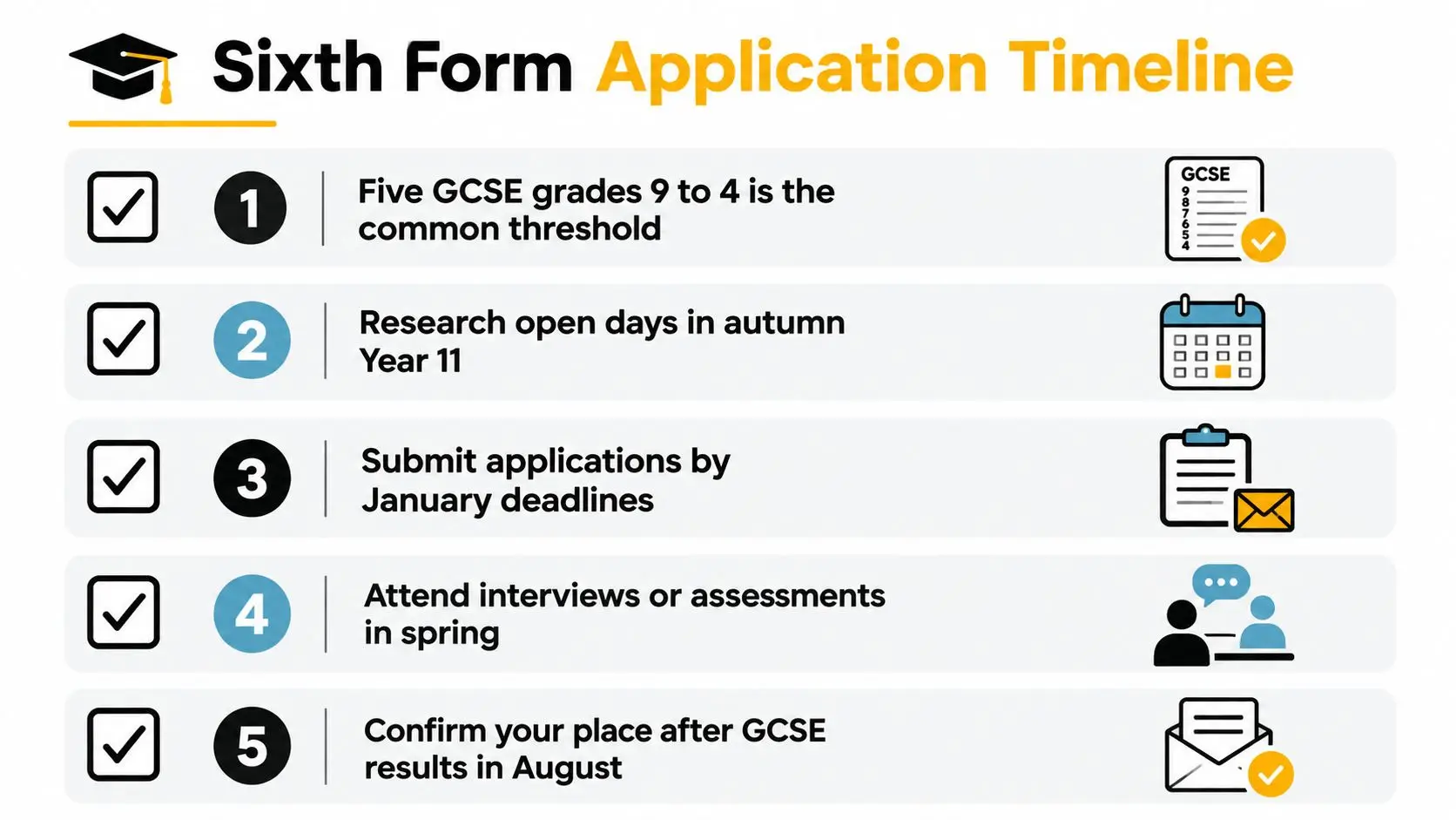A five-step infographic outlining the UK sixth form application timeline from GCSE requirements to August results.