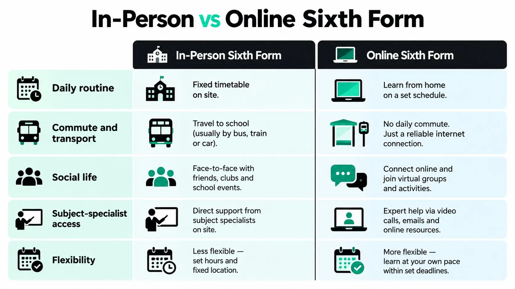A comparison chart outlining the differences between in-person and online sixth form education for students.