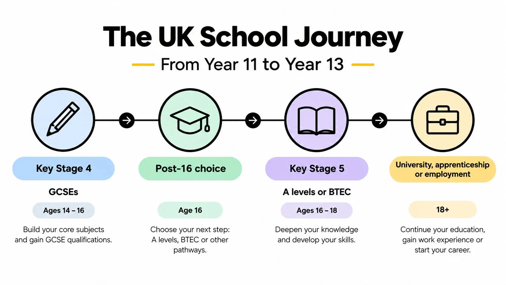 A diagram outlining the UK school system journey from GCSEs through to university, apprenticeship, or employment.