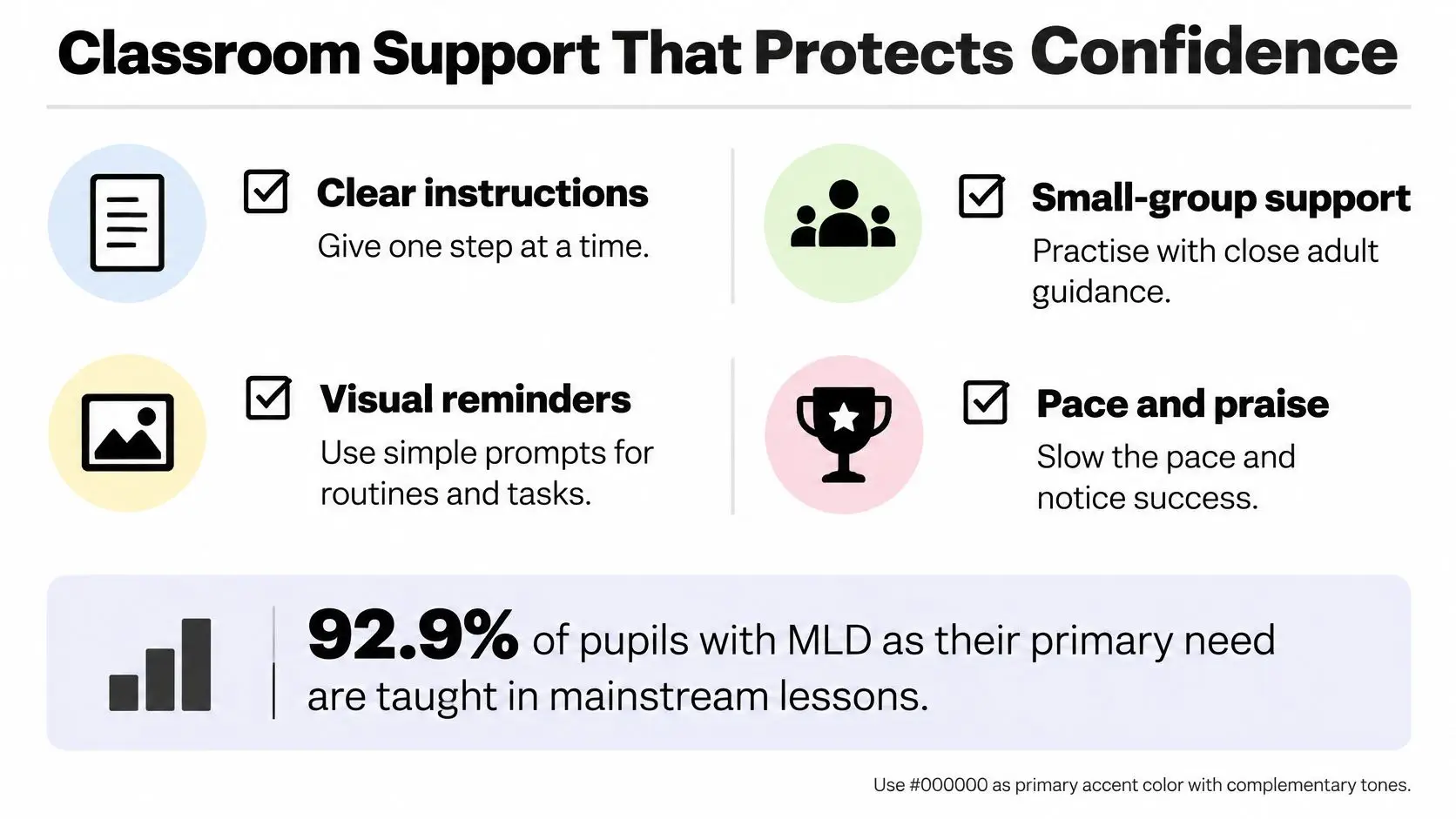 A graphic showing classroom support strategies for pupils with moderate learning difficulties, including clear instructions and visual reminders.