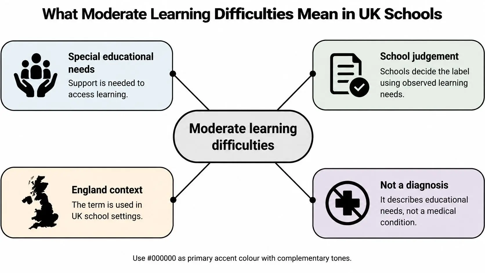An infographic explaining that moderate learning difficulties in UK schools describe educational needs, not medical diagnoses.