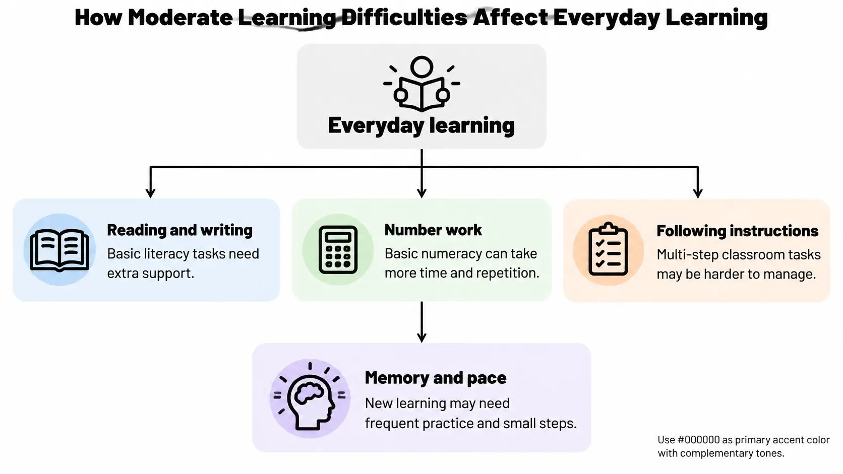 A flow chart explaining how moderate learning difficulties impact reading, writing, numeracy, instruction following, and memory.