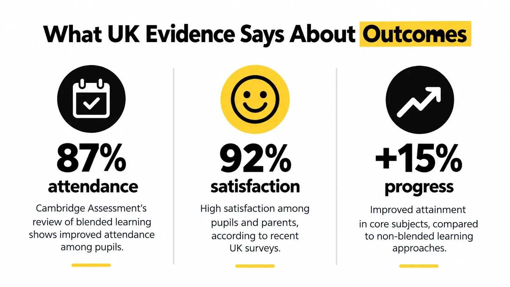 An infographic showing statistics about the positive outcomes of blended learning in UK schools and education.