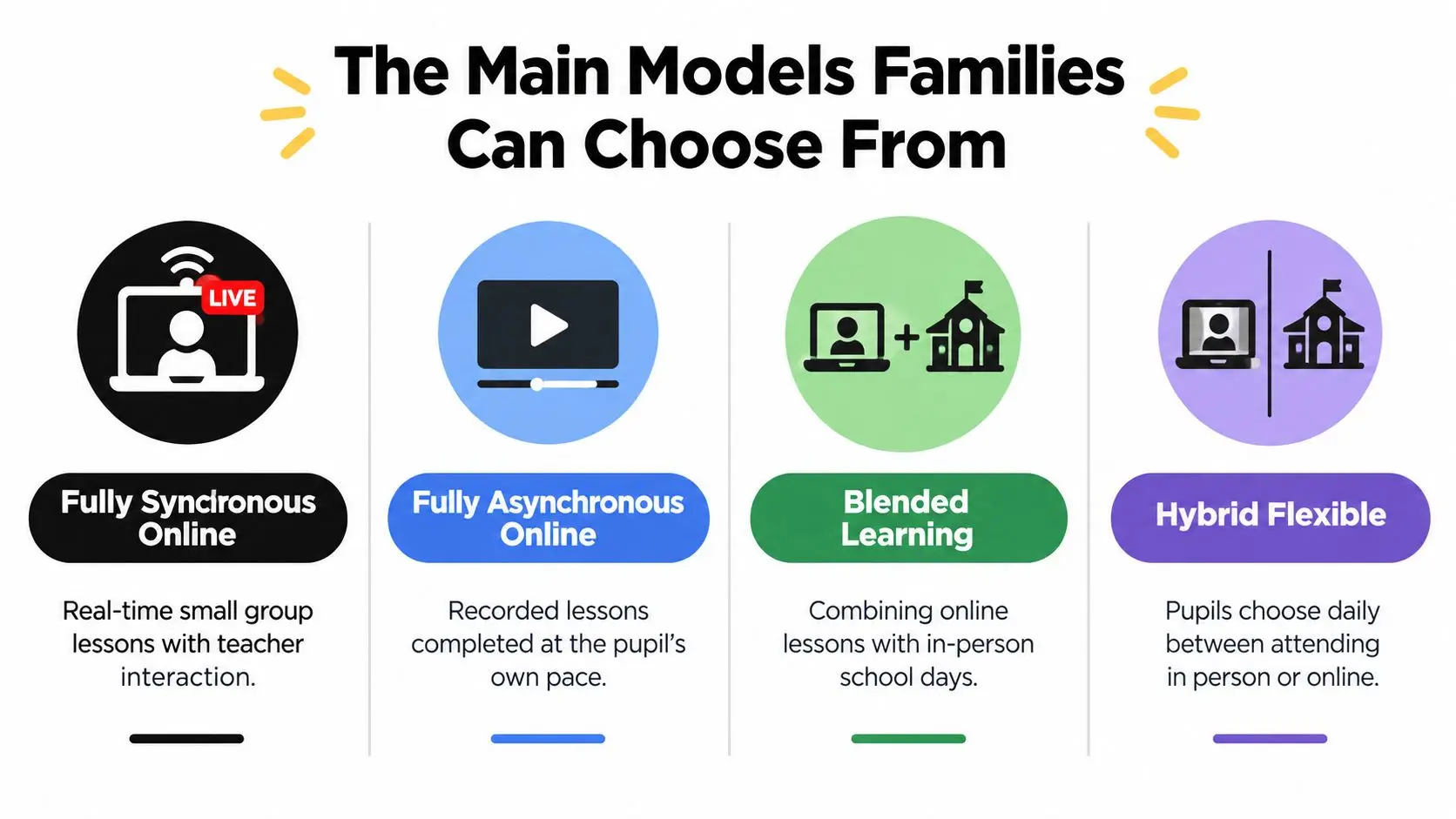 A diagram illustrating four different educational models including synchronous, asynchronous, blended, and hybrid flexible learning.