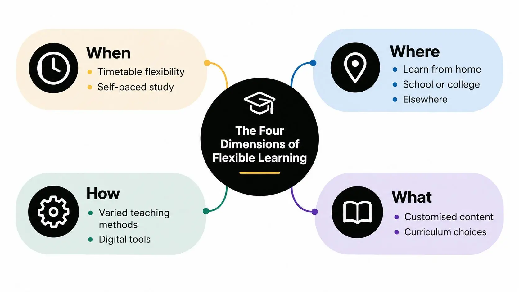 A diagram illustrating the four dimensions of flexible learning: When, Where, How, and What, with associated bullet points.